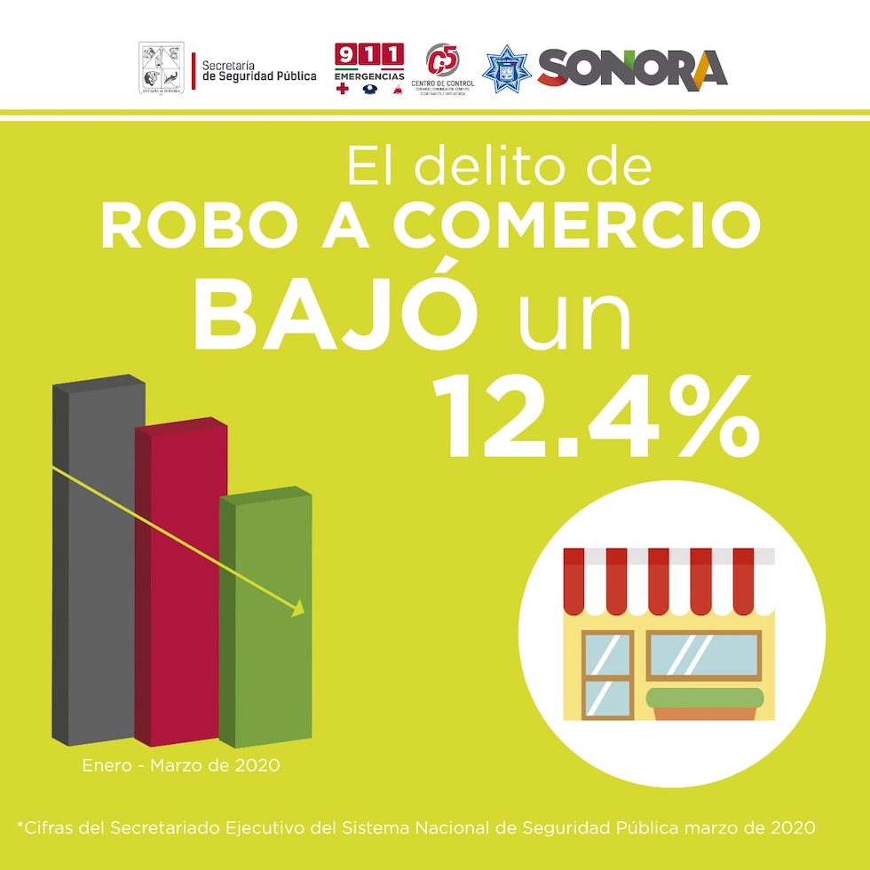 Se mantiene Sonora a la baja en robo a comercio, carro y casa habitación
