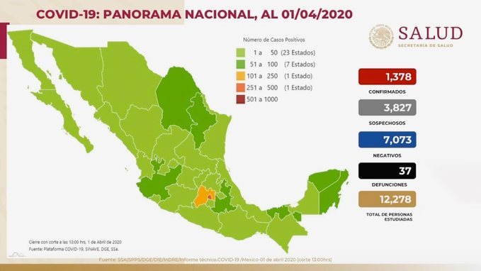 Suman 37 muertos y 1,378 casos de coronavirus en México