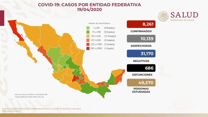 México supera los 8 mil casos confirmados de coronavirus; van 686 muertes