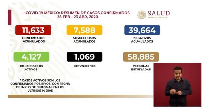 México supera las mil muertes por coronavirus; hay 11,633 casos confirmados