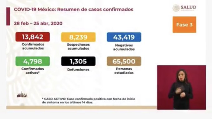 México rebasa las mil 300 muertes por nuevo coronavirus