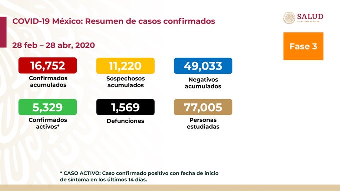 Sube a 1,569 la cifra de muertes por coronavirus en México; van 16,752 casos confirmados