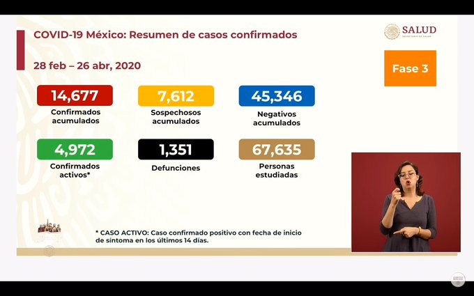 Van 1,351 muertos por coronavirus en México y 14,677 casos confirmados