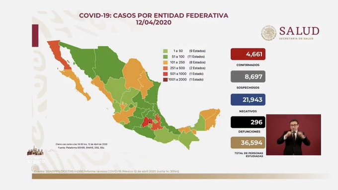 Suman 296 muertes por COVID-19 y hay 4 mil 661 casos confirmados