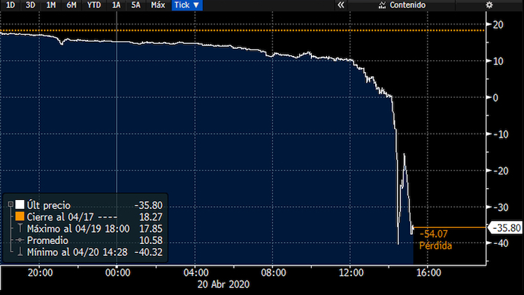 Colapsa el petróleo: crudo WTI opera en precio negativo por primera vez en la historia