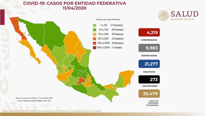 Casos confirmados de COVID-19 suben a 4,219; se registran 273 muertes