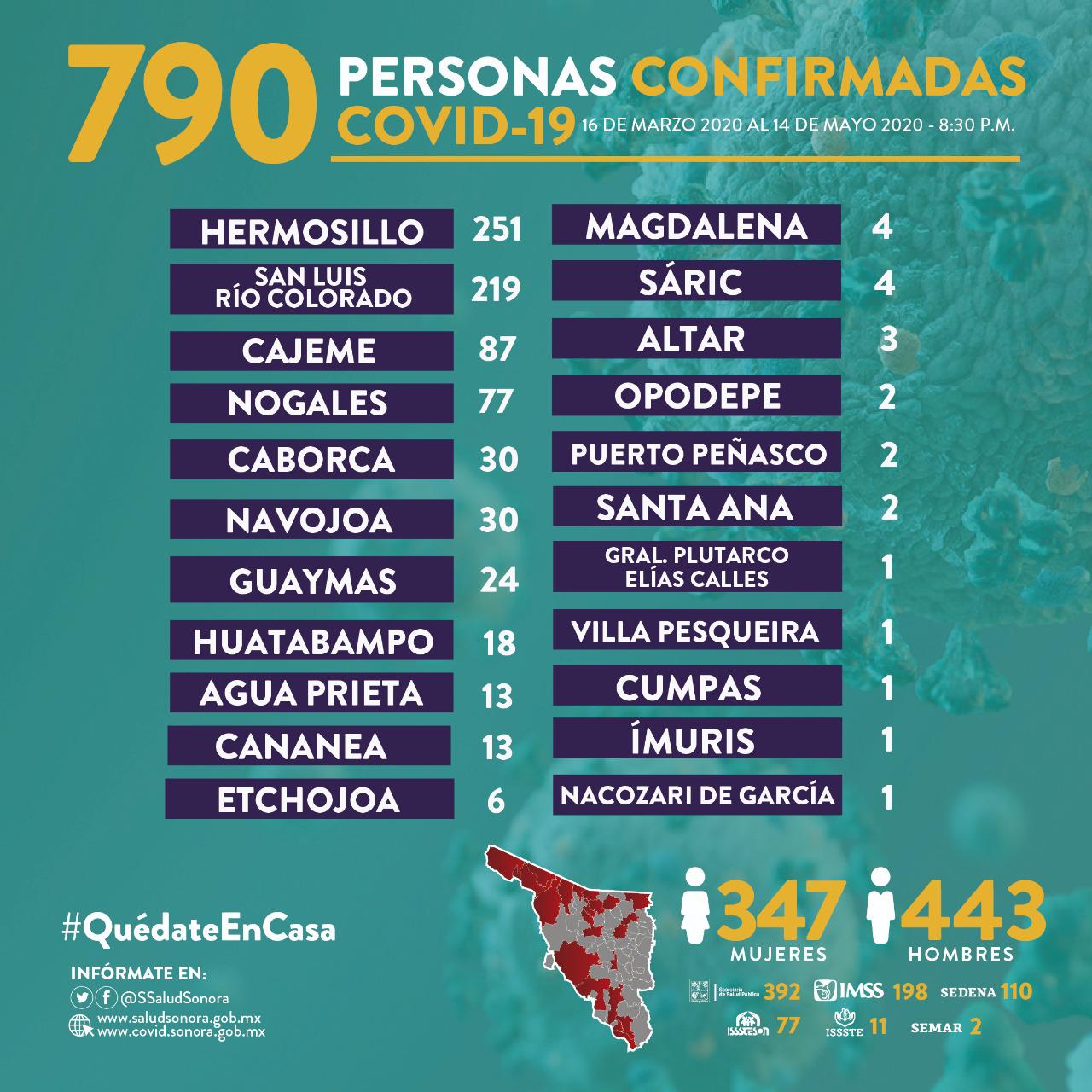 Confirma Salud Sonora 4 fallecimientos y 46 nuevos casos de Covid-19