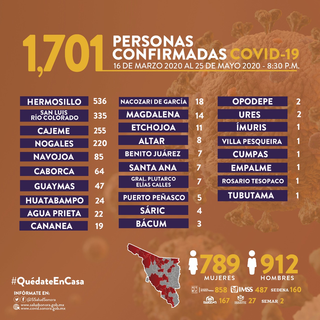 Registra Sonora seis defunciones y 102 nuevos casos de Covid-19