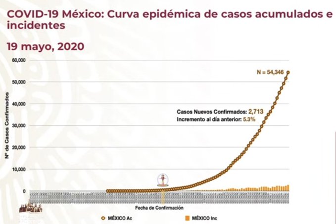 Suman 334 muertes más por COVID-19 en México, a un total de 5,666; van 54,346 casos confirmados