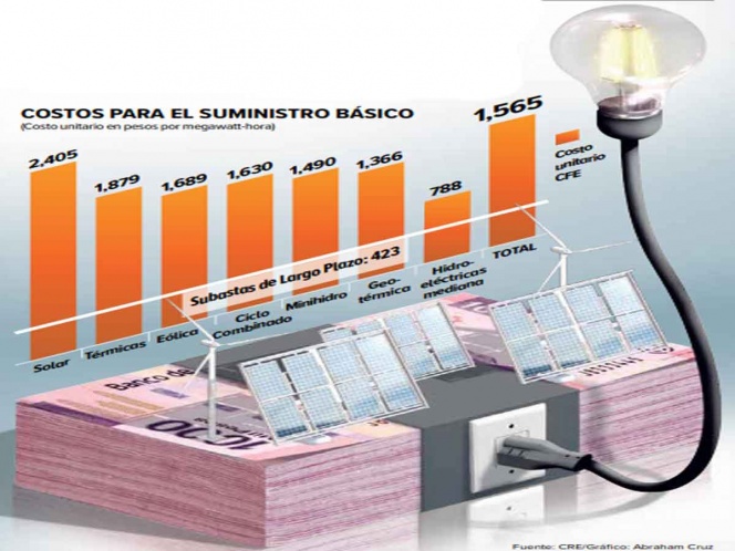 Energía verde es más barata que la de CFE; plantas obsoletas, uno de los factores