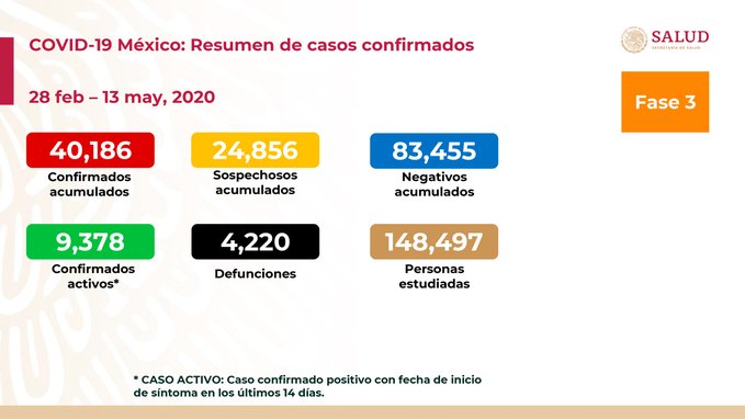 Se disparan en una semana 45% los casos confirmados de COVID-19 en México