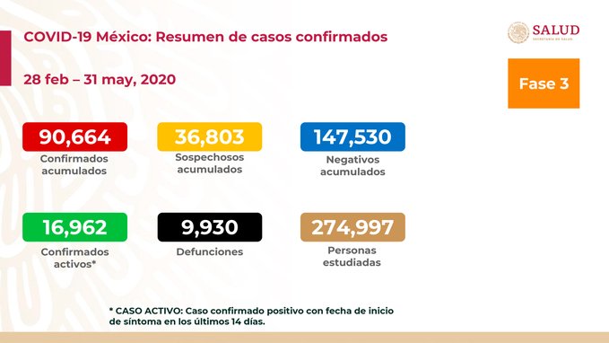 Asciende a 9,930 la cifra de fallecidos por COVID-19 en México, van 90,664 casos confirmados