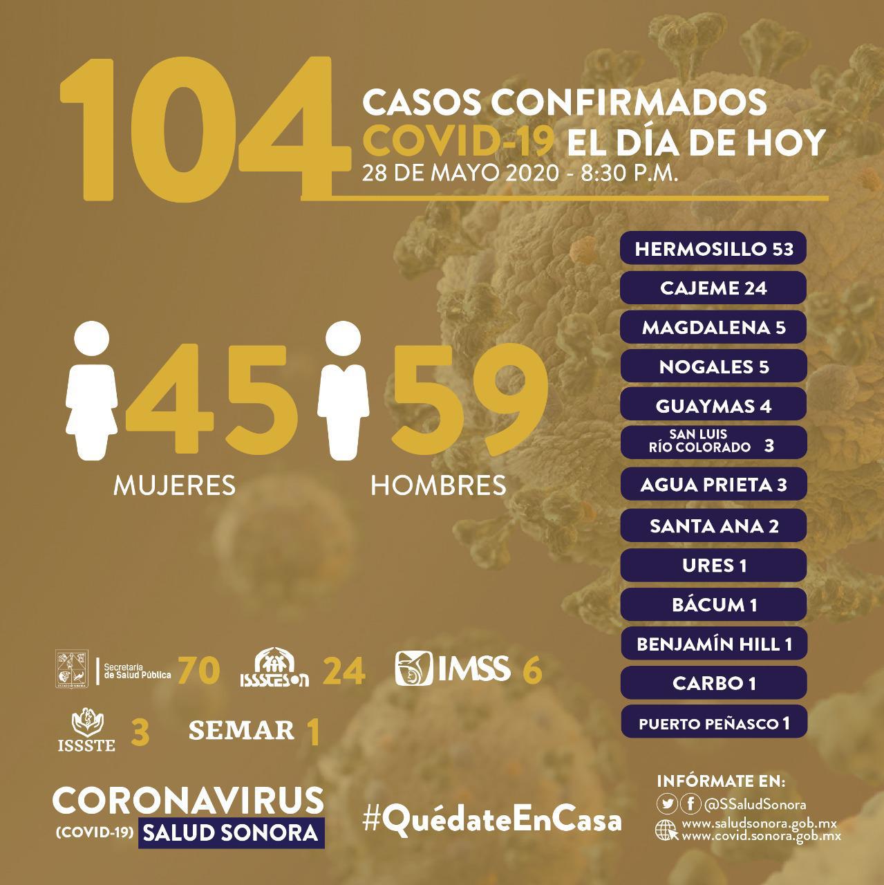 Rebasa Sonora los dos mil contagios por Covid-19