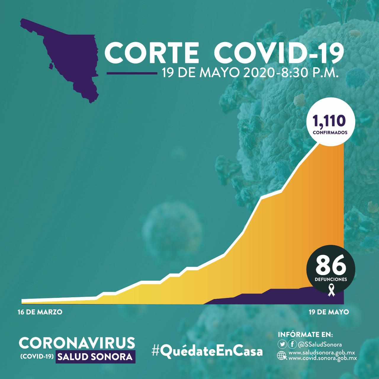 Registra Sonora el mayor número de fallecidos y nuevos casos de Covid-19 en un solo día