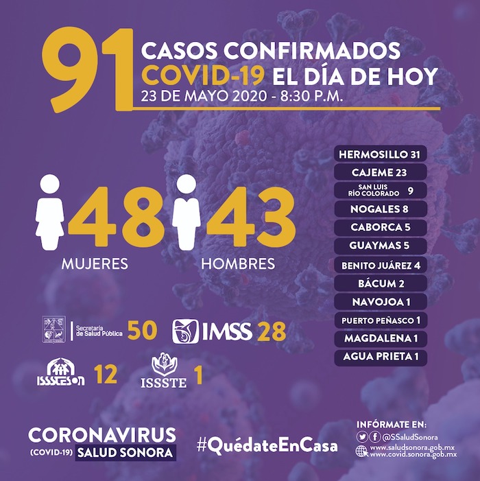 Rebasa Sonora los 100 fallecimientos y los mil 500 casos por Covid-19