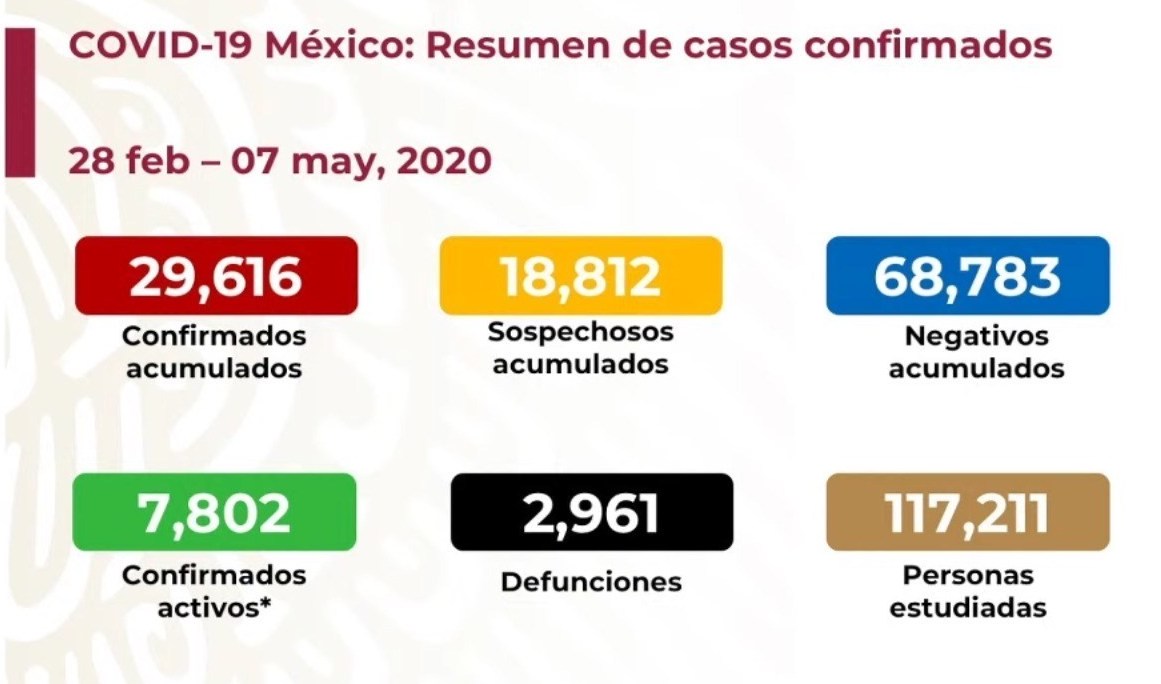 México suma 257 muertes por coronavirus para un total de 2,961; van 29,616 casos confirmados