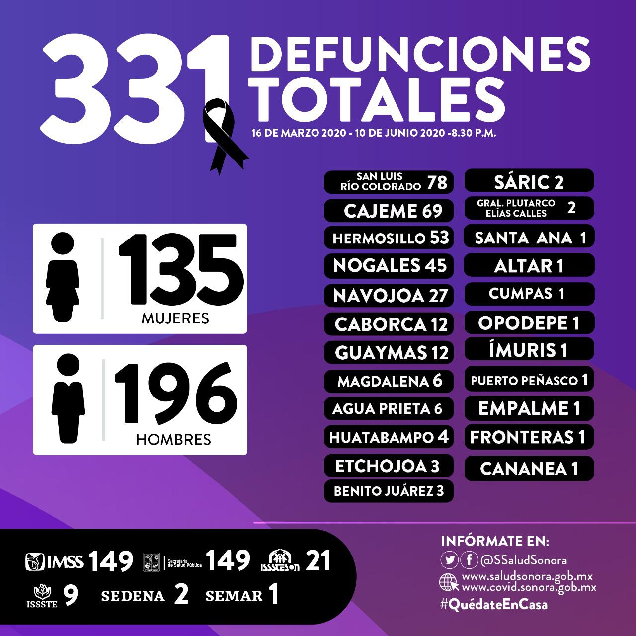 Rebasa Sonora los 4 mil contagios por Covid-19 y llega a 331 defunciones Rebasa Sonora los 4 mil contagios por Covid-19 y llega a 331 defunciones