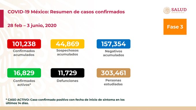 Salud reporta cifra récord de muertes registradas por COVID-19