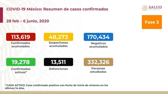 Llegan a 13,511 las muertes por COVID-19 en México; van más de 113 mil casos confirmados