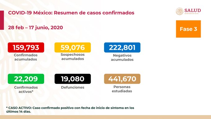 Suman 19,080 las muertes por coronavirus en México; hay 159,793 casos confirmados