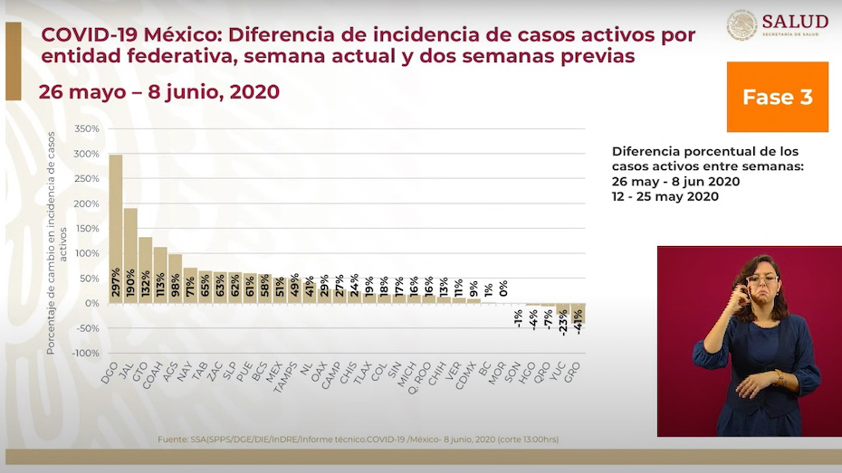 Guerrero, Yucatán y Querétaro, estados con mayor descenso en casos activos de COVID-19: López-Gatell