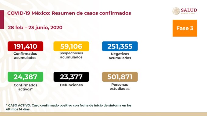 México tiene nuevo récord de registro diario de casos confirmados de COVID-19