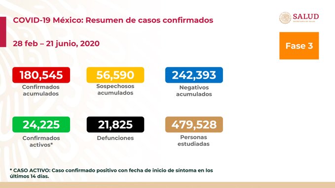 México tiene el segundo día con mayor registro de muertes por COVID-19 con 1,044 México tiene el segundo día con mayor registro de muertes por COVID-19 con 1,044