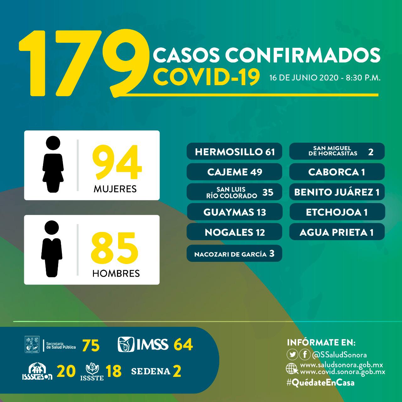 Confirma Secretaría de Salud 179 casos y 35 fallecimientos más por Covid-19