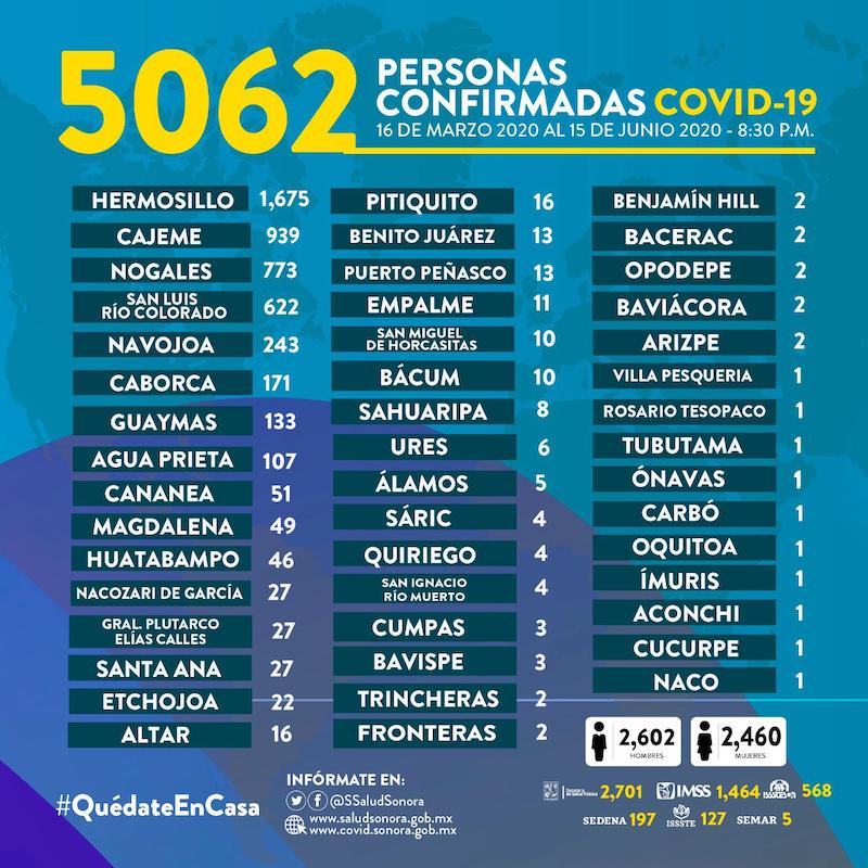 Sonora rebasa los 5 mil casos de Covid-19 Sonora rebasa los 5 mil casos de Covid-19