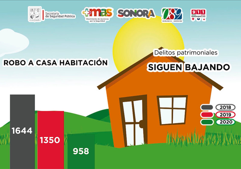 Sigue disminución de robos en Sonora
