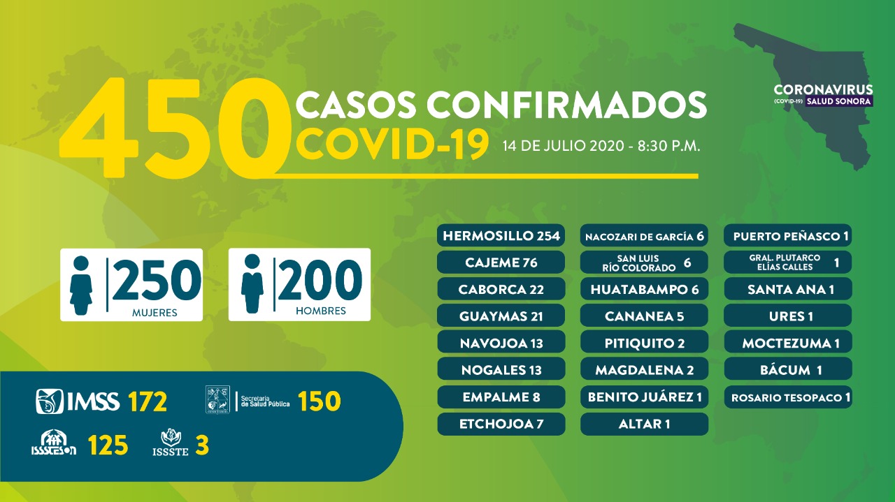 Ayer se registraron 41 fallecimientos más y 450 contagios por Covid-19