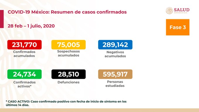 México supera a España en muertes por COVID-19