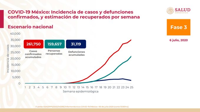 Suman 31,119 las muertes por coronavirus en México; hay 261,750 casos confirmados
