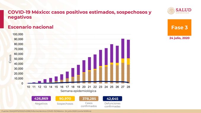 México alcanza los 378,285 casos confirmados de COVID-19 y 42,645 muertes