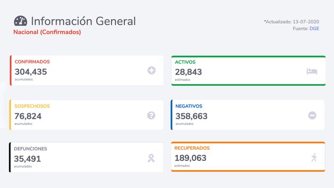 México supera los 300 mil casos confirmados de COVID-19