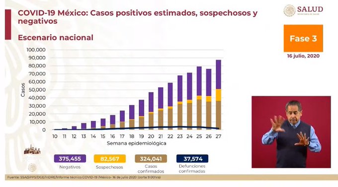 México rebasa a Chile en casos confirmados de COVID-19