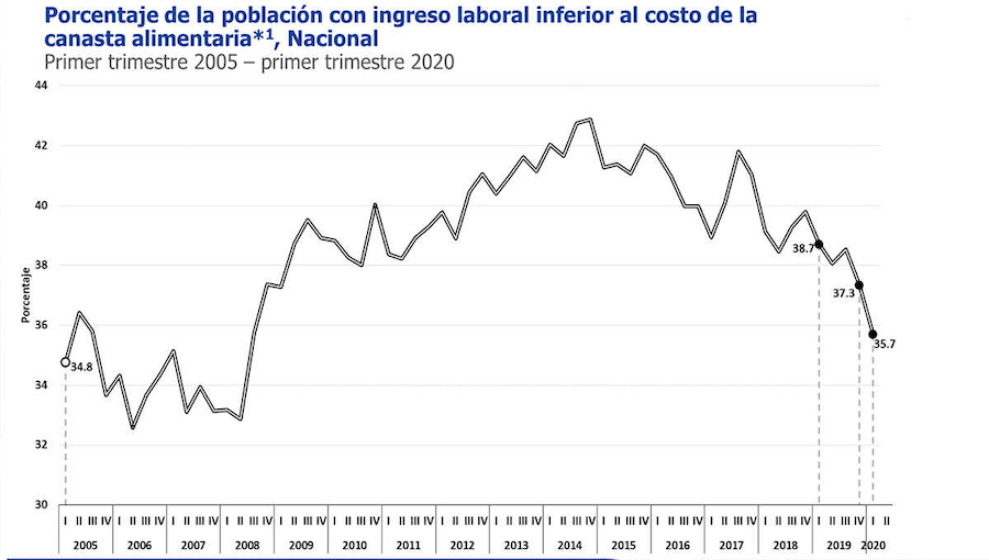 COVID-19 provoca rebrote de los empleos informales