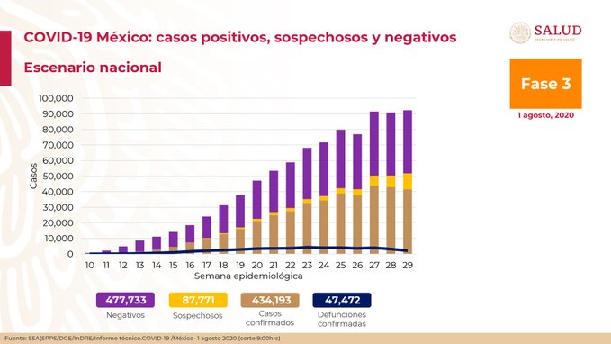 México reporta nuevo récord diario de casos de COVID-19 con 9,556