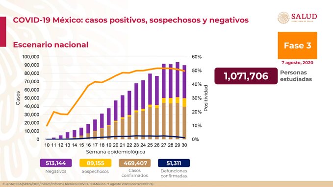 México suma 51,311 muertes por COVID-19 y 469,407 casos confirmados