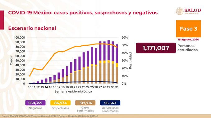 Suman 517 mil 714 casos de COVID en México; van 56 mil 543 muertes