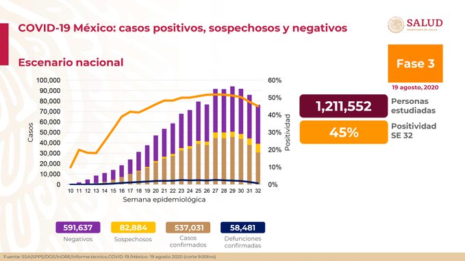 Suman 58,481 las muertes por coronavirus en México; hay 537,031 casos confirmados Suman 58,481 las muertes por coronavirus en México; hay 537,031 casos confirmados