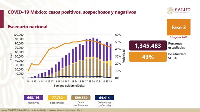 México roza los 600 mil casos confirmados de COVID-19