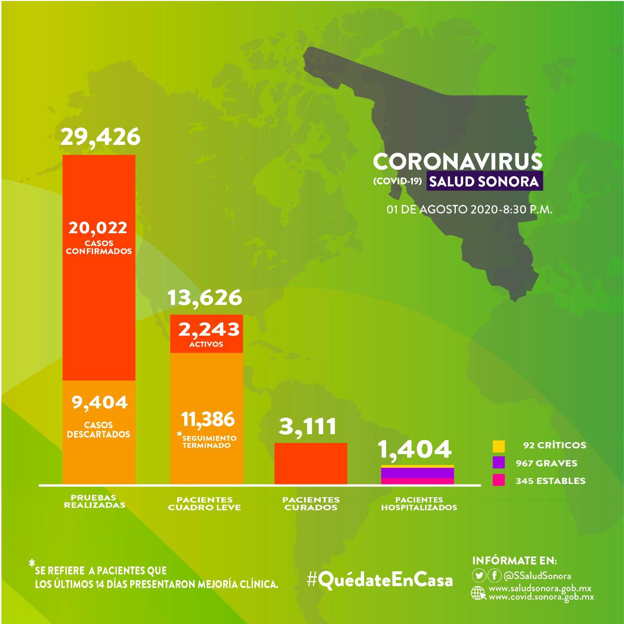 Sonora supera los 20 mil contagios por Covid-19; registra 50 defunciones más y 549 nuevos casos Sonora supera los 20 mil contagios por Covid-19; registra 50 defunciones más y 549 nuevos casos