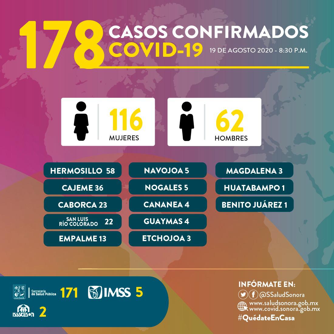 Disminuye en Sonora porcentaje de casos positivos de Covid-19