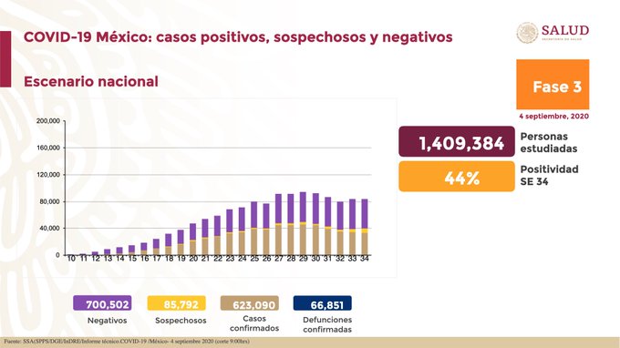 Suman 66,851 muertes por coronavirus en México; hay 623,090 casos confirmados