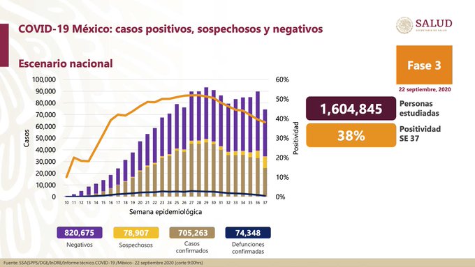 Aumentan a 74,348 muertes por coronavirus en México; hay 705,263 casos confirmados