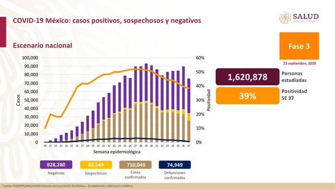 Suman 74,949 muertes por coronavirus en México; hay 710,049 casos confirmados