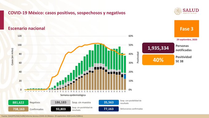 Aumentan a 77,163 muertes por coronavirus en México; hay 738,163 casos confirmados Aumentan a 77,163 muertes por coronavirus en México; hay 738,163 casos confirmados