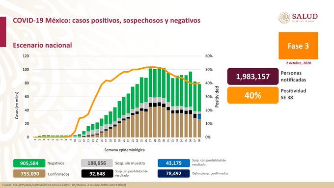 México registra 78,492 muertes por coronavirus; hay 753,090 casos confirmados