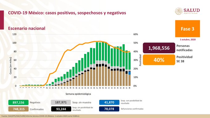 Suman 78,078 muertes por coronavirus en México; hay 748,315 casos confirmados